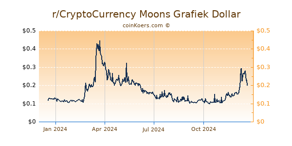 r/CryptoCurrency Moons Grafiek 1 Jaar