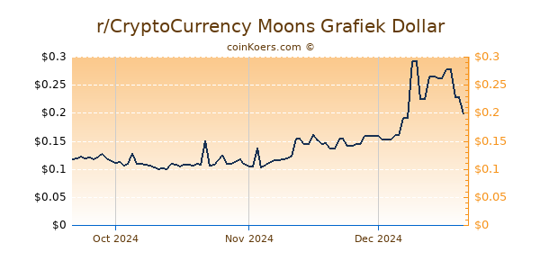 r/CryptoCurrency Moons Chart 3 Monate