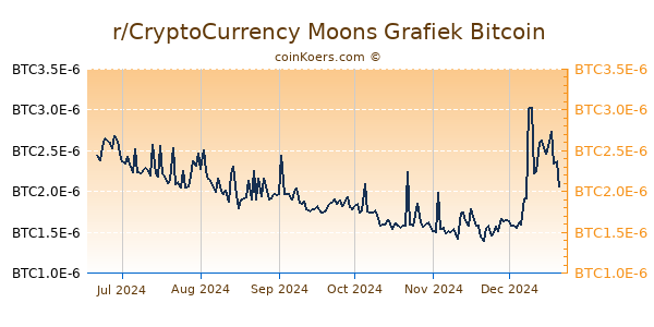 r/CryptoCurrency Moons Grafiek 6 Maanden