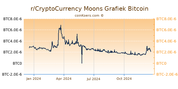 r/CryptoCurrency Moons Grafiek 1 Jaar