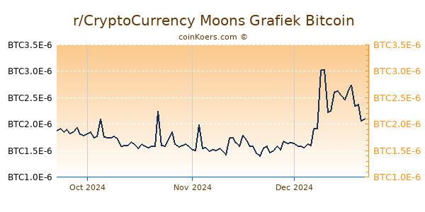 r/CryptoCurrency Moons Grafiek 3 Maanden