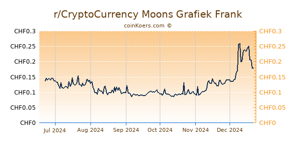 r/CryptoCurrency Moons Grafiek 6 Maanden