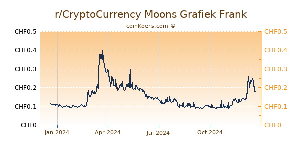 r/CryptoCurrency Moons Grafiek 1 Jaar