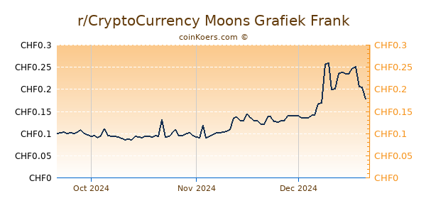 r/CryptoCurrency Moons Grafiek 3 Maanden