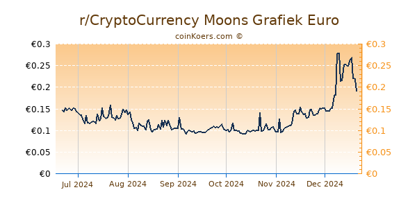 r/CryptoCurrency Moons Grafiek 6 Maanden