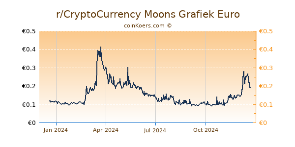 r/CryptoCurrency Moons Grafiek 1 Jaar