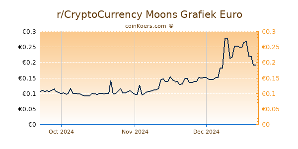 r/CryptoCurrency Moons Grafiek 3 Maanden