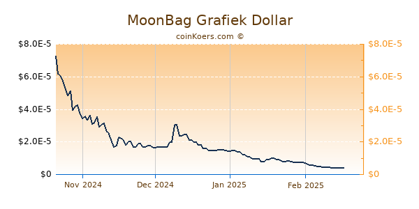 MoonBag Grafiek 6 Maanden