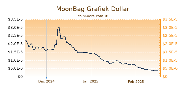 MoonBag Chart 3 Monate