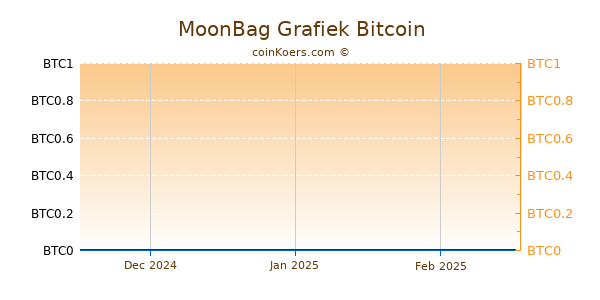 MoonBag Grafiek 3 Maanden