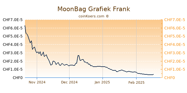 MoonBag Grafiek 6 Maanden