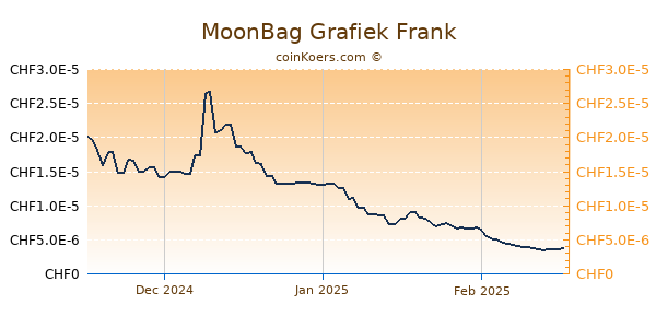 MoonBag Grafiek 3 Maanden