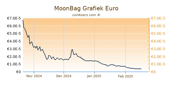 MoonBag Grafiek 6 Maanden