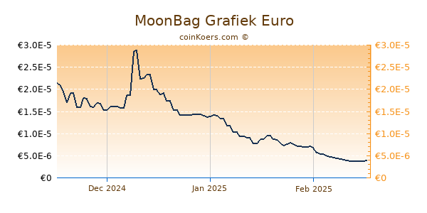 MoonBag Grafiek 3 Maanden