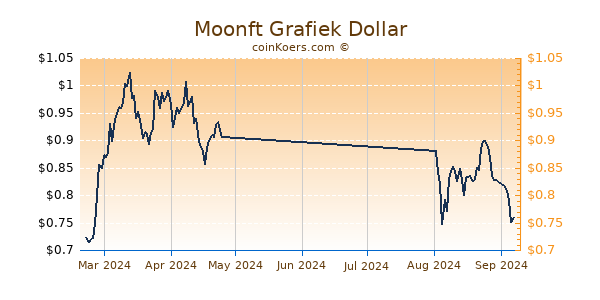 Moonft Grafiek 6 Maanden