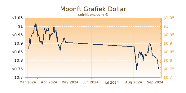 Moonft Chart 3 Monate