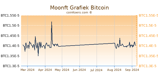 Moonft Grafiek 1 Jaar