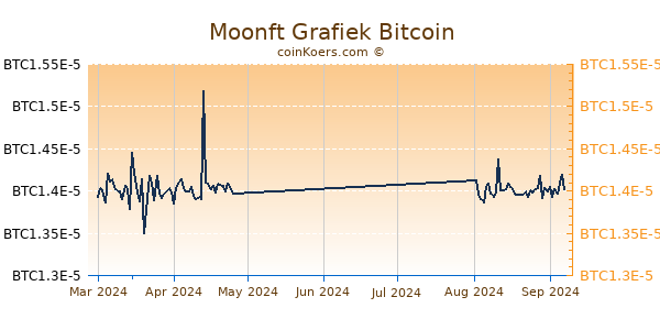 Moonft Grafiek 3 Maanden