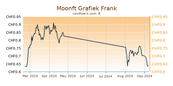 Moonft Grafiek 6 Maanden