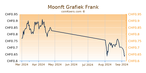 Moonft Grafiek 3 Maanden