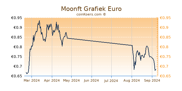 Moonft Grafiek 6 Maanden