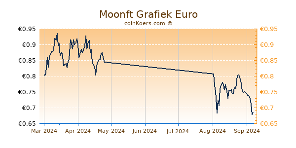 Moonft Grafiek 3 Maanden