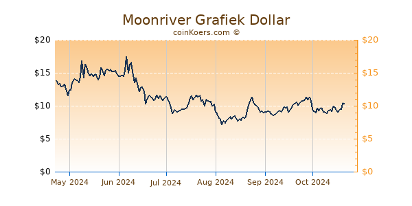 Moonriver Grafiek 6 Maanden