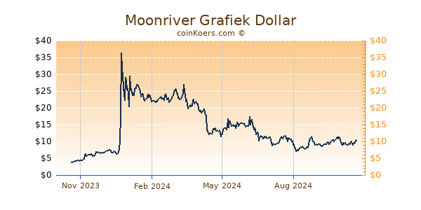 Moonriver Grafiek 1 Jaar