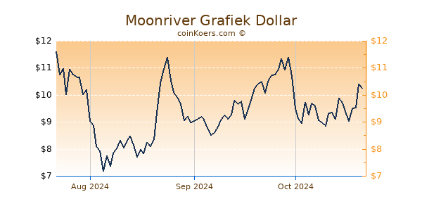 Moonriver Chart 3 Monate