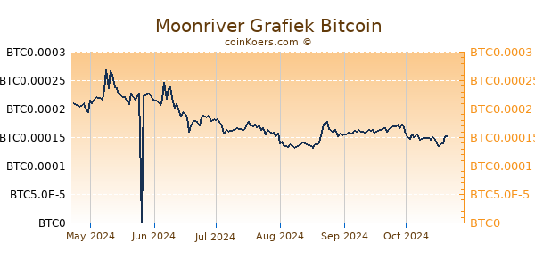 Moonriver Grafiek 6 Maanden