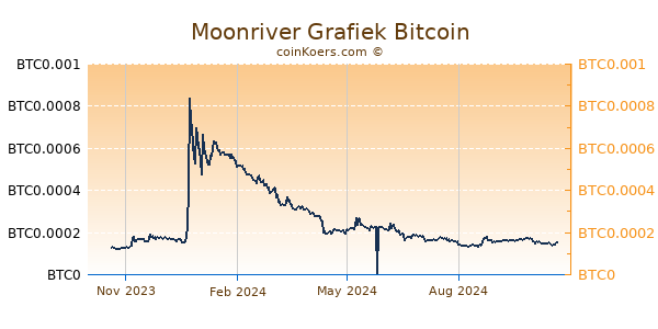 Moonriver Grafiek 1 Jaar