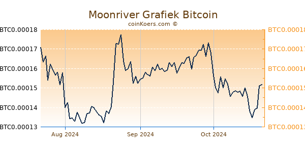 Moonriver Grafiek 3 Maanden