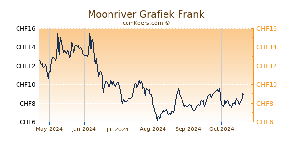 Moonriver Grafiek 6 Maanden