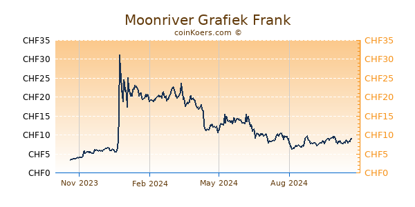 Moonriver Grafiek 1 Jaar