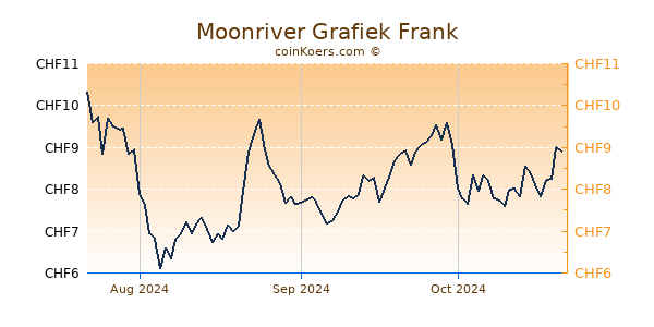 Moonriver Grafiek 3 Maanden