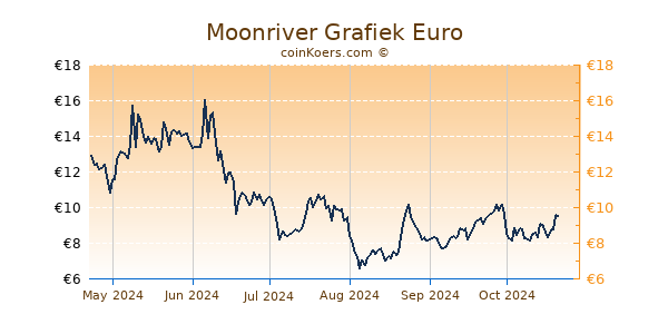 Moonriver Grafiek 6 Maanden