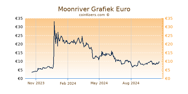 Moonriver Grafiek 1 Jaar