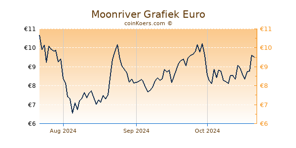 Moonriver Grafiek 3 Maanden