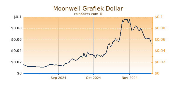 Moonwell Grafiek 6 Maanden