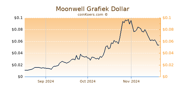 Moonwell Chart 3 Monate