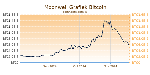 Moonwell Grafiek 6 Maanden