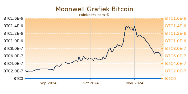 Moonwell Grafiek 3 Maanden