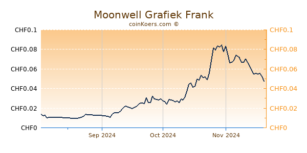 Moonwell Grafiek 6 Maanden