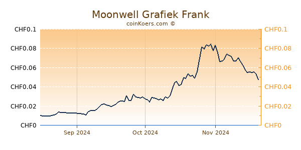 Moonwell Grafiek 3 Maanden