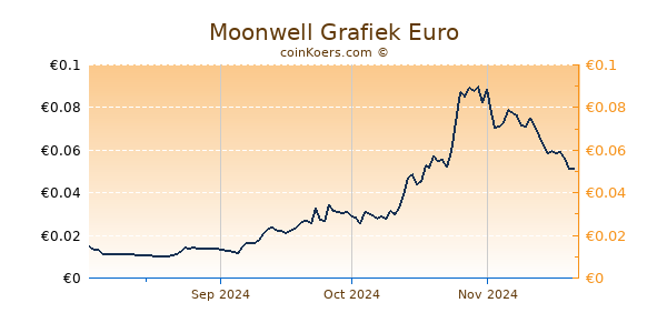 Moonwell Grafiek 6 Maanden