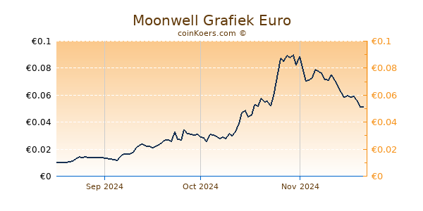 Moonwell Grafiek 3 Maanden