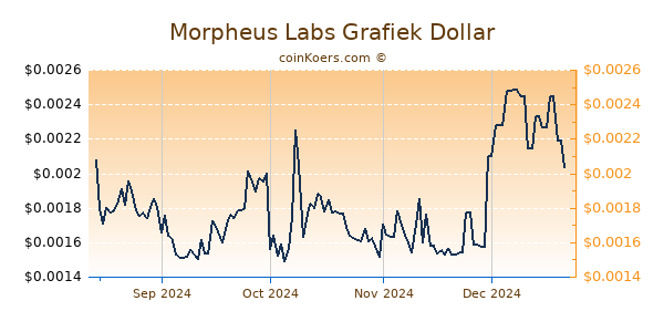 Morpheus Labs Grafiek 6 Maanden