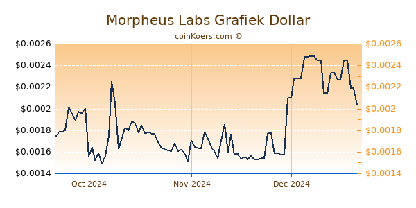 Morpheus Labs Chart 3 Monate