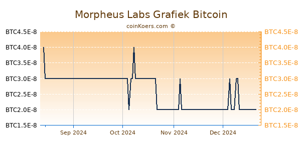 Morpheus Labs Grafiek 6 Maanden