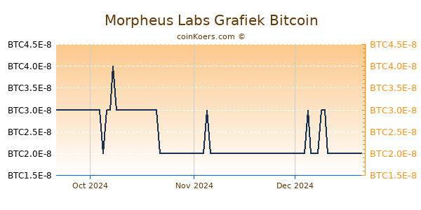 Morpheus Labs Grafiek 3 Maanden